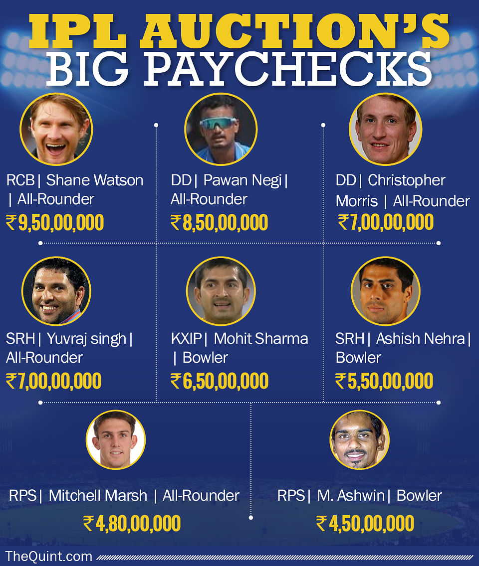 40 times their base price! Here’s 8 players who got the biggest paydays at the 2016 IPL auction. 