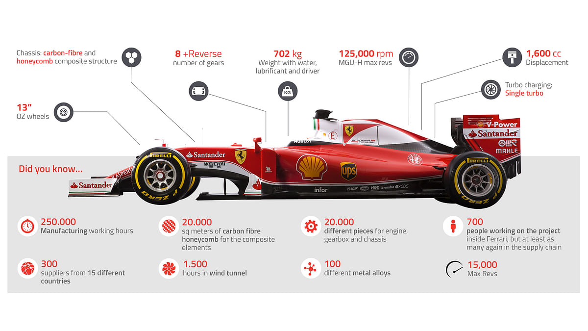 Named SF16-H, the new Ferrari promises to be faster than reigning champion Lewis Hamilton’s Mercedes.
