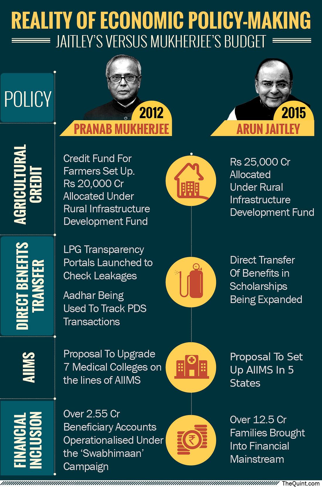 Building on what UPA had initiated has been the USP of Jaitley’s previous budget, will it be any different this time?