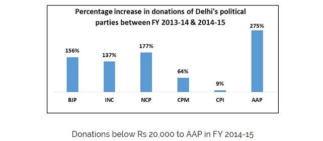 AAP has seen a substantial increase in donations in the last financial year. ADR reports the discrepancies. 