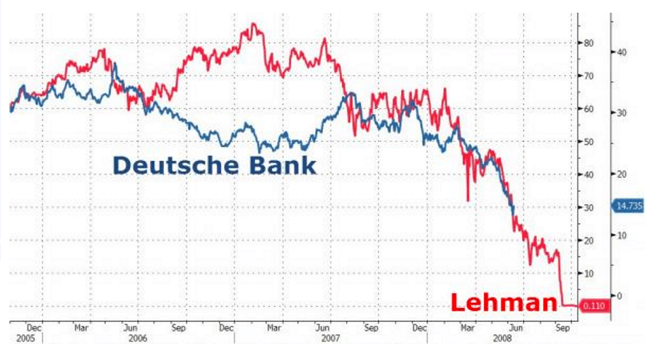 The credit risk on Deutsche Bank is reminiscent of the Lehman crisis. Is the bank on the verge of a collapse?