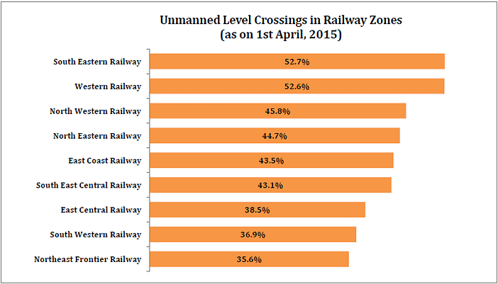 Unmanned railway crossings have led to many deaths and data shows over 10000 level crossings remain unmanned. 