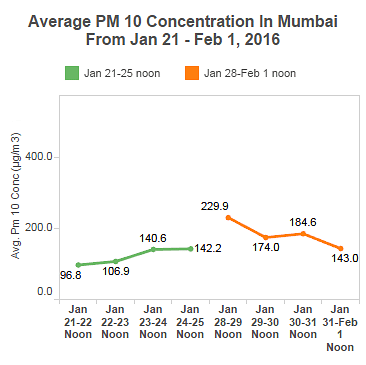 Fire on a garbage dump may be worsening Mumbai air, but it is still a lot less toxic than Delhi’s, finds IndiaSpend.