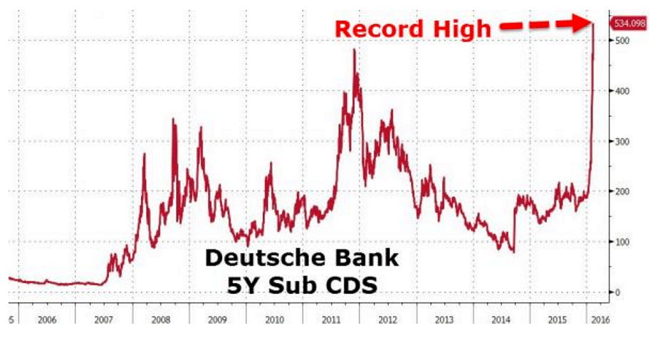 The credit risk on Deutsche Bank is reminiscent of the Lehman crisis. Is the bank on the verge of a collapse?