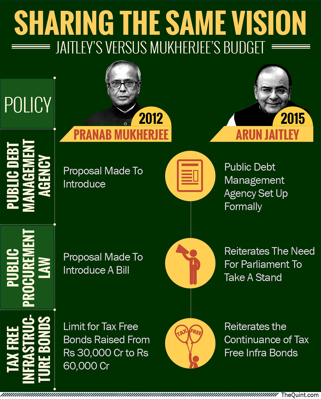 Building on what UPA had initiated has been the USP of Jaitley’s previous budget, will it be any different this time?