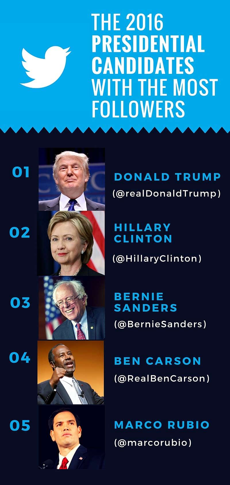 The US Presidential candidates are using social media like never before.