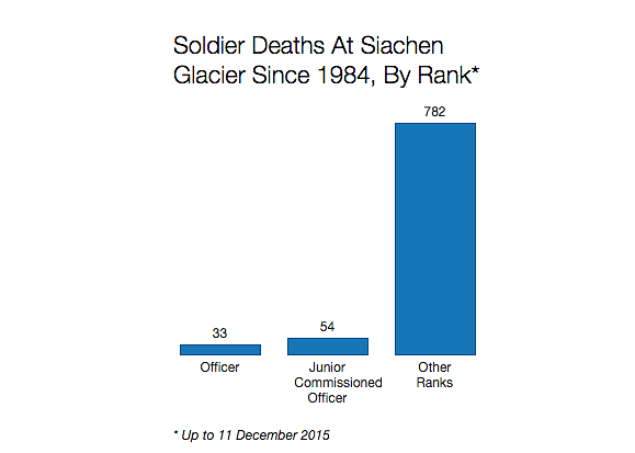 In 32 years 869 Indian troops have died at Siachen,  the highest & coldest battlefield  mostly due to frigid weather.