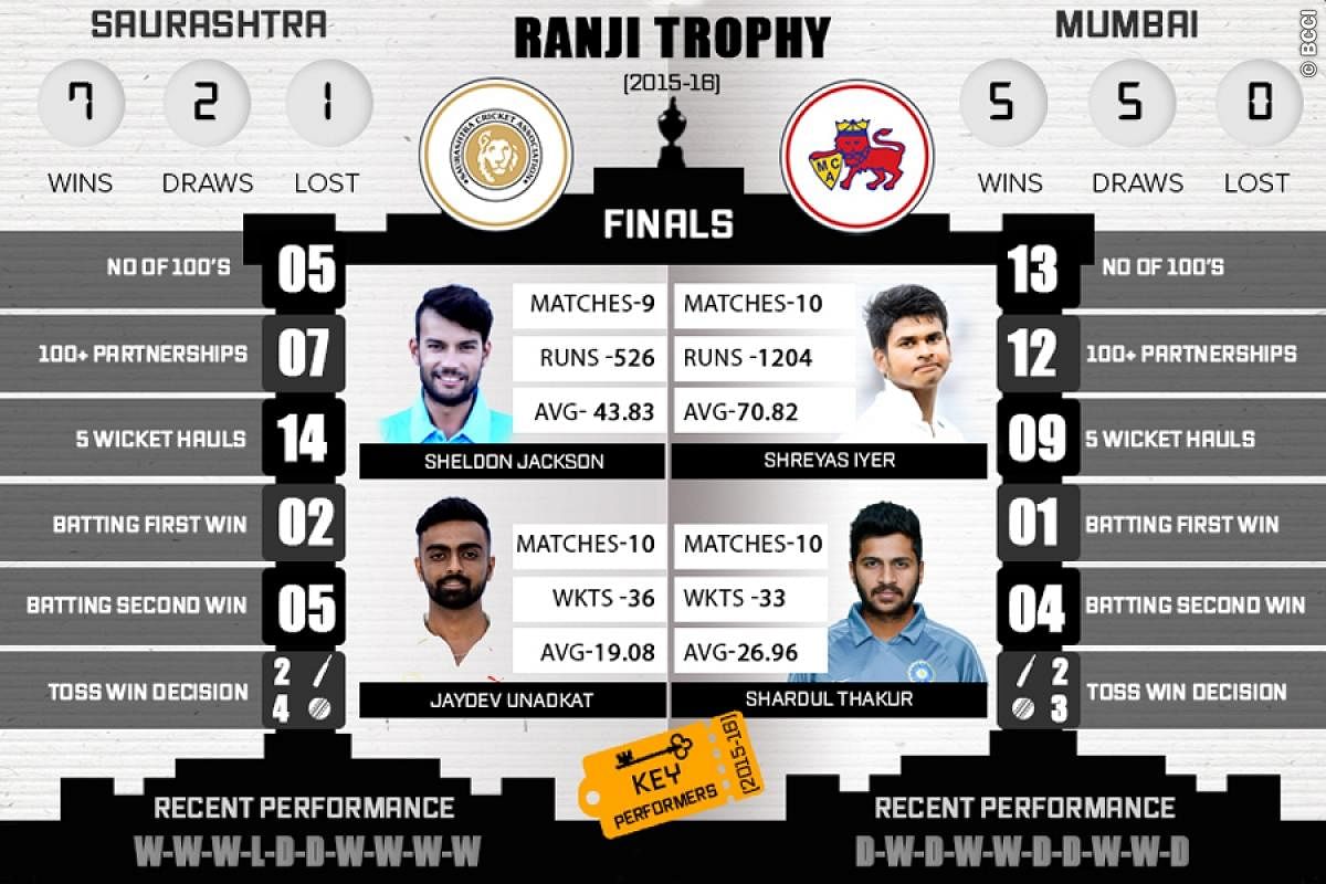  Eight-time Ranji Trophy winner cricketer Amol Muzumdar breaks down the team’s chances to win their 41st Ranji title.
