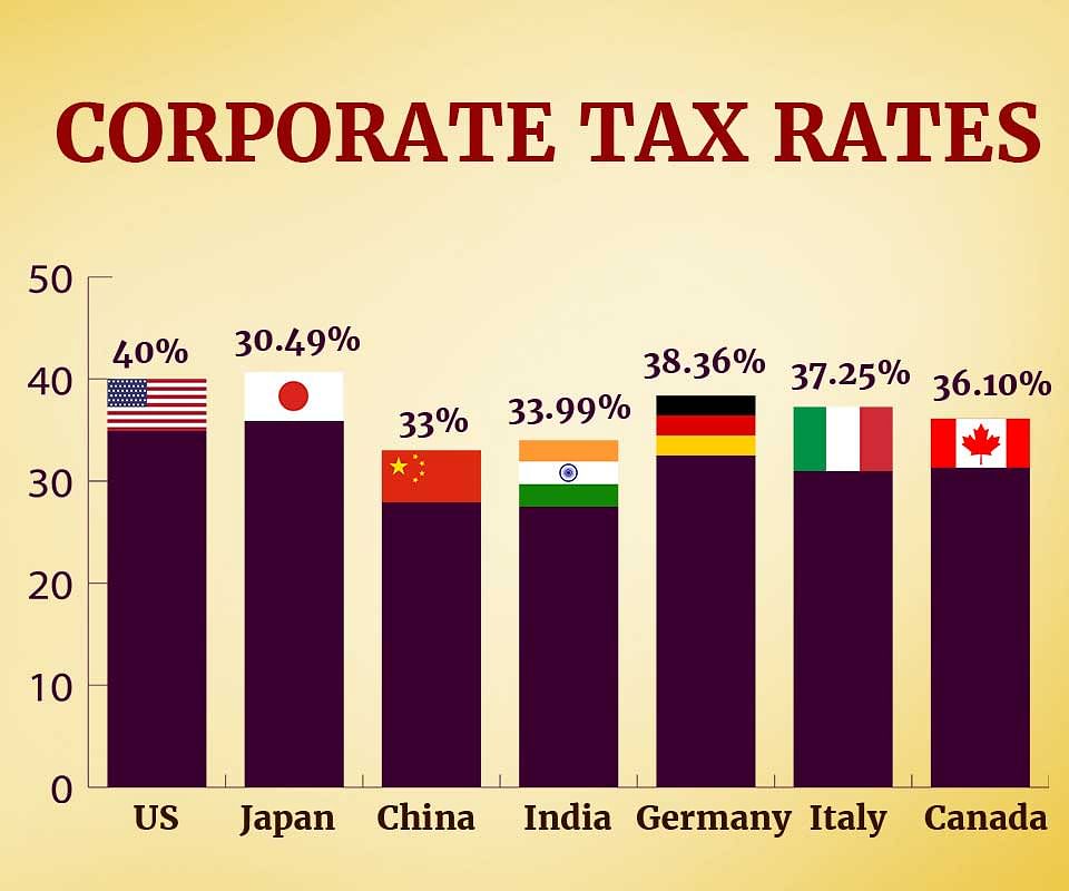 Should the corporate tax rate be increased in India on the lines of other G20 countries, asks Mohan Guruswamy.