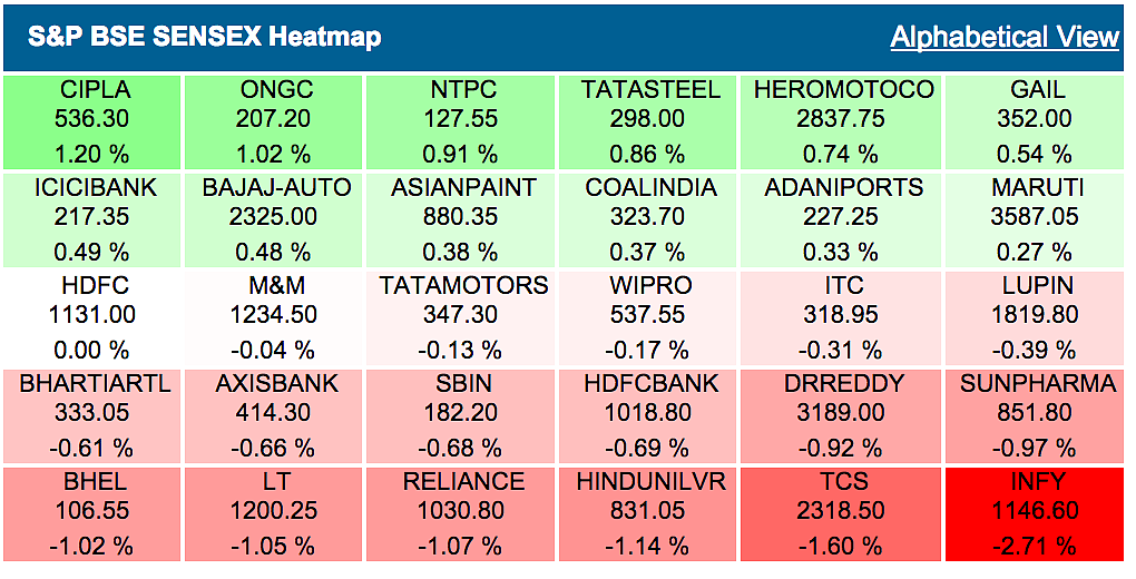 Sensex Slips Nearly 200 Pts Despite Support From Asian Markets