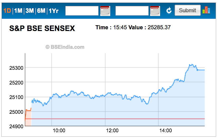 Sensex Rallies 300 Pts, Nifty Tops 7,700 Led by Banks and FMCG