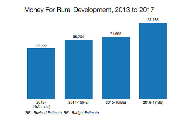 FM Jaitley kept his budget for 2016-17 focused on the 834 million people who live in rural India.
