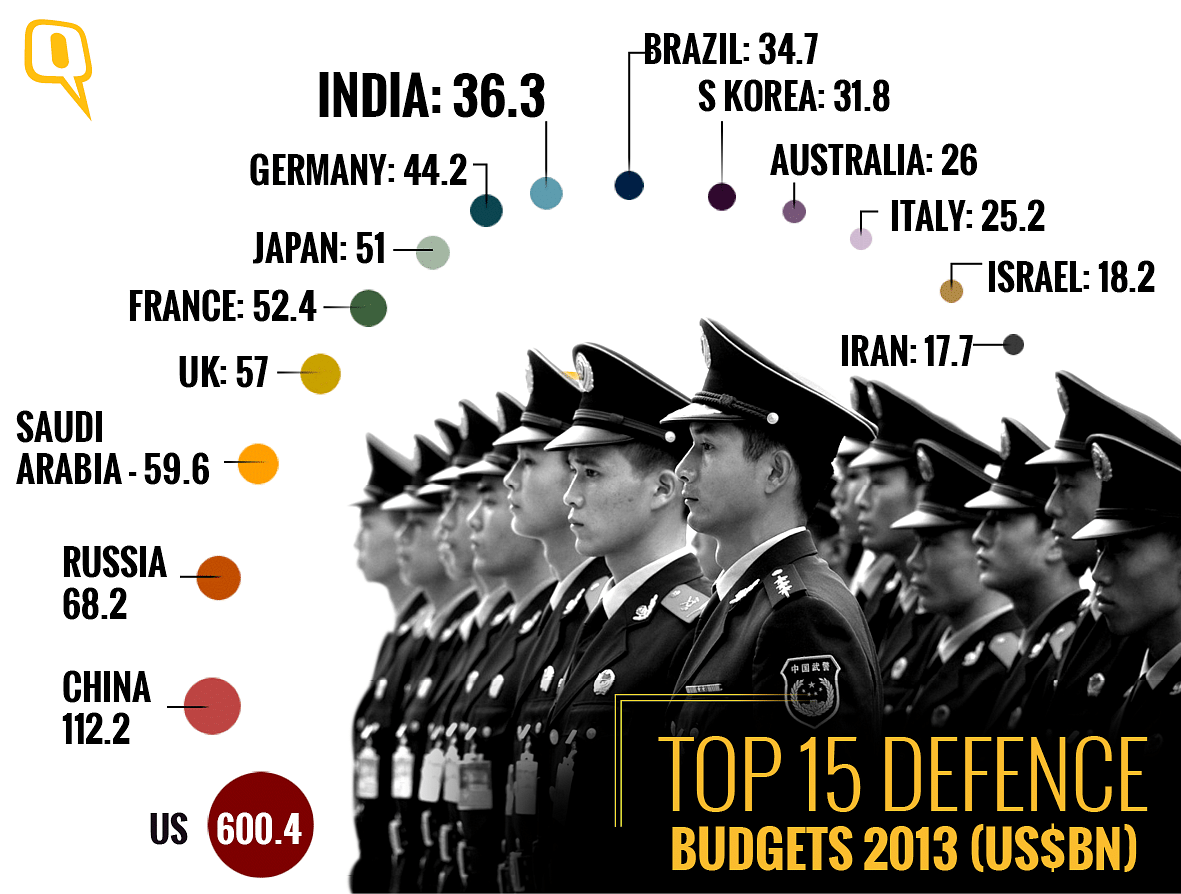 While China continues to  focus on  defence preparedness, India is yet to make up its mind on hiking defence budget.