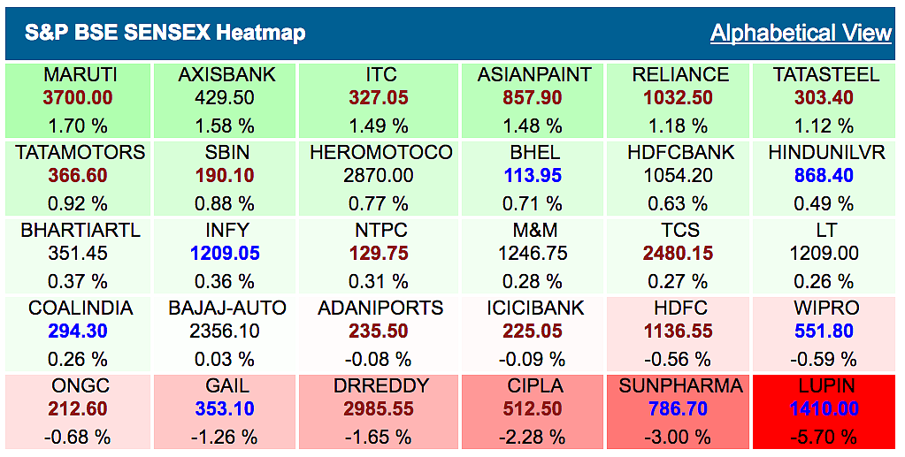 Sensex Hovers Around 25K, Nifty Holds 7,600 Amid Mixed Global Cues