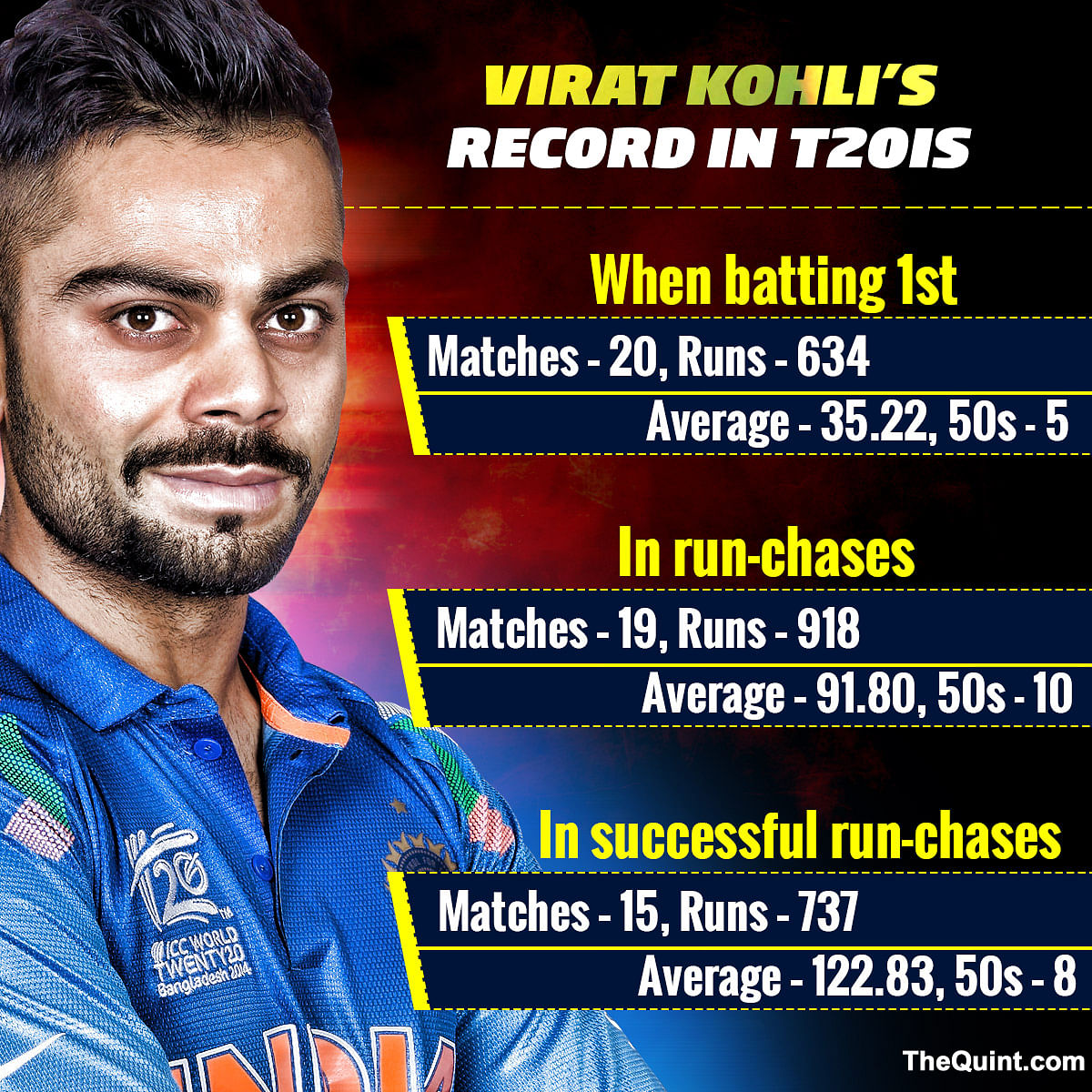 The enormity of Virat’s knock can never be completely appreciated until one faces a similar situation.