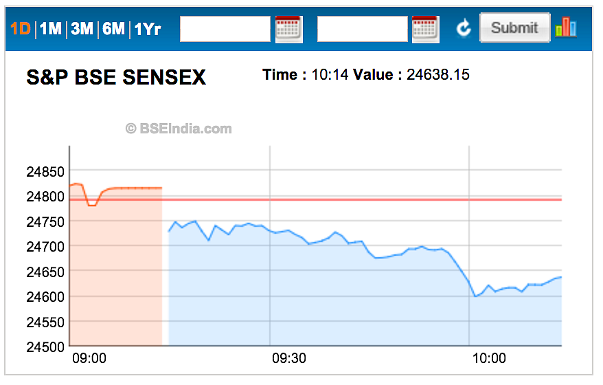 Sensex Slips Nearly 200 Pts Despite Support From Asian Markets