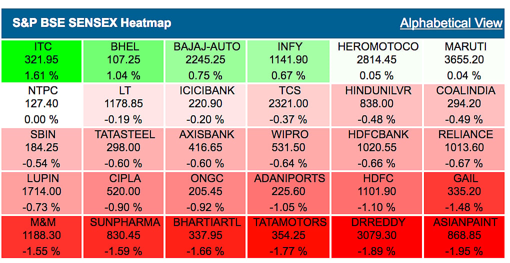 Sensex Slips Over 100 Pts Nifty Tests 7 450 As Banks Pharma Drag