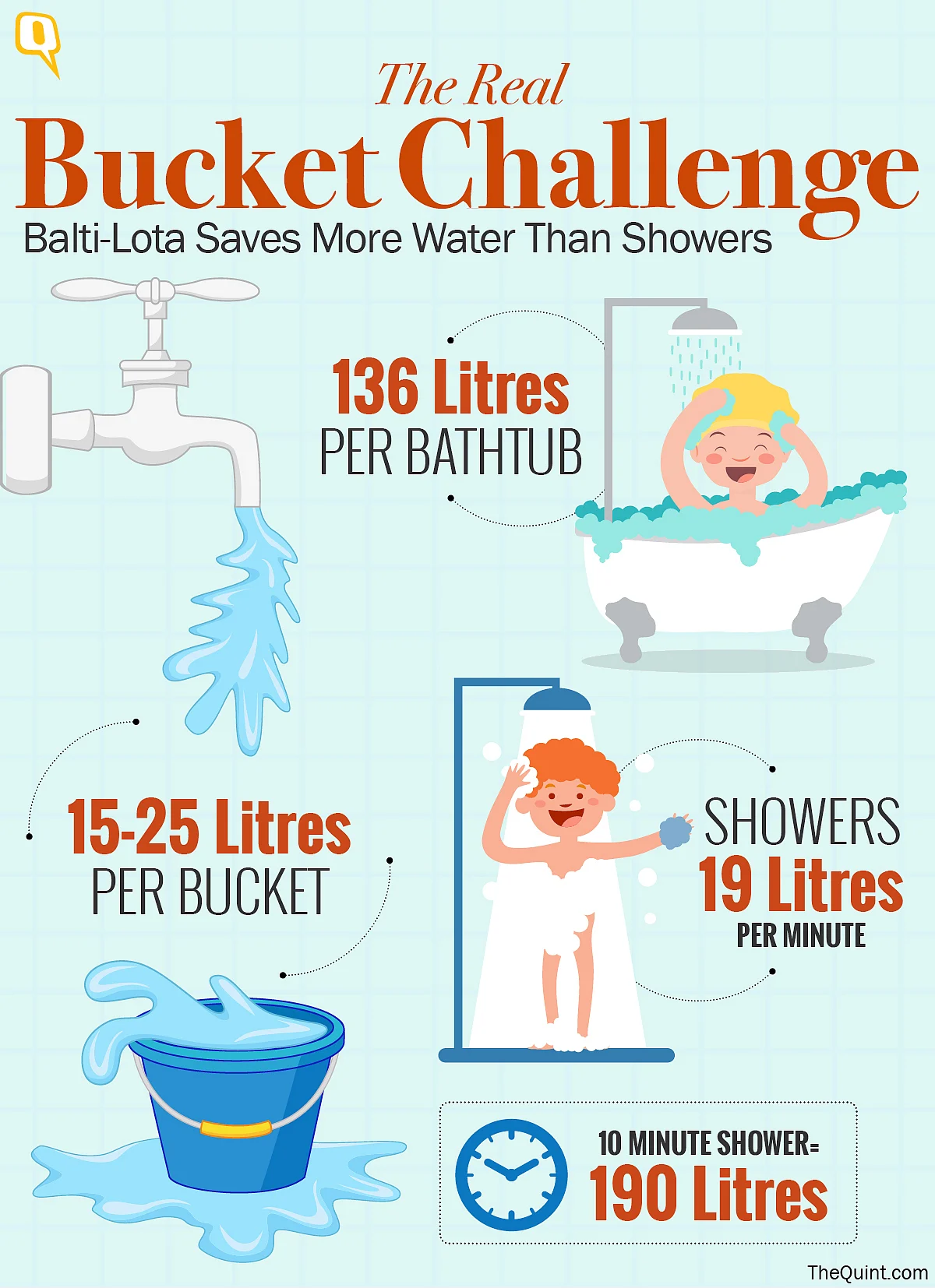 Using one bucket uses as much as 12 times less water than a shower. (Infographic: Rahul Gupta)