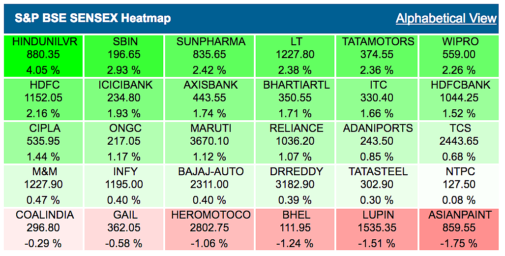 Sensex Rallies 300 Pts, Nifty Tops 7,700 Led by Banks and FMCG