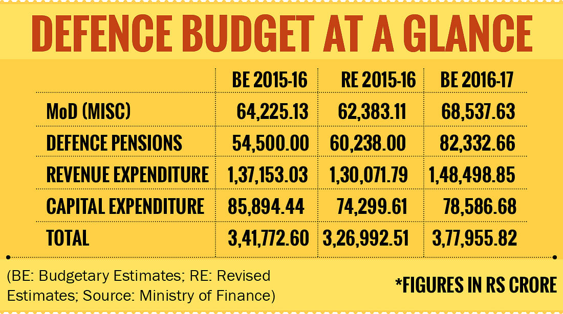 At a time when regional security environment is unstable, slashing capital outlay in defence budget is not advisable.