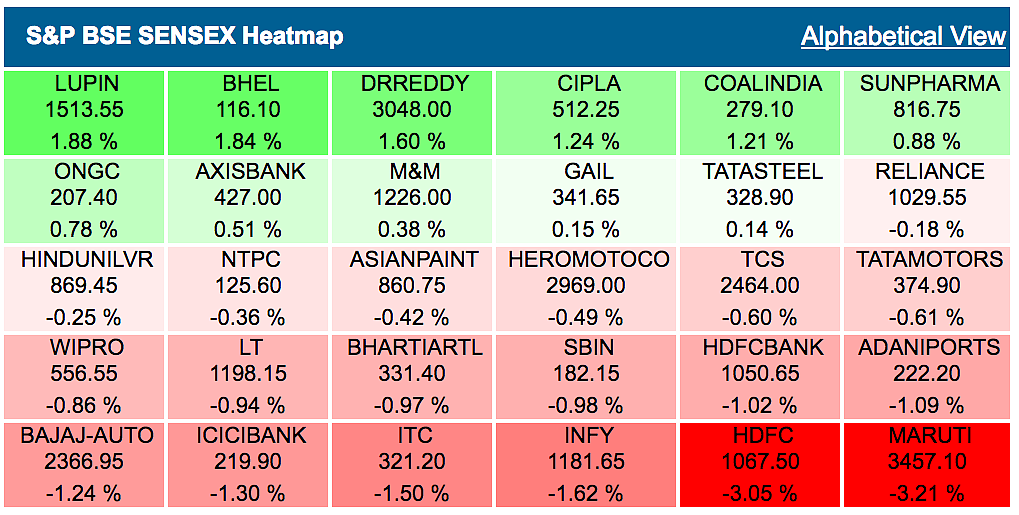Sensex Slumps 200 Points, Nifty Below 7,600 as Banks, Auto Drag