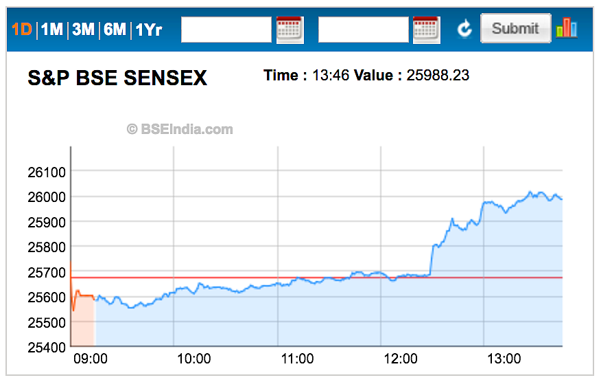 Markets Sprint 400 Pts From Day’s Low Led by Bank & Auto Stocks