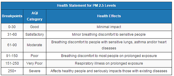 Source: <a href="http://breathe.indiaspend.org/wp-content/uploads/2015/11/CPCB_Air-Quality-Index.pdf">Central Pollution Control Board</a>; breakpoint figures in micrograms per cubic meter (µg/m³).