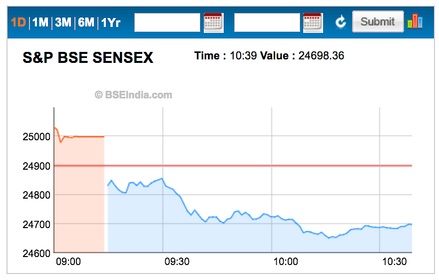 Sensex Slumps 200 Points, Nifty Below 7,600 as Banks, Auto Drag