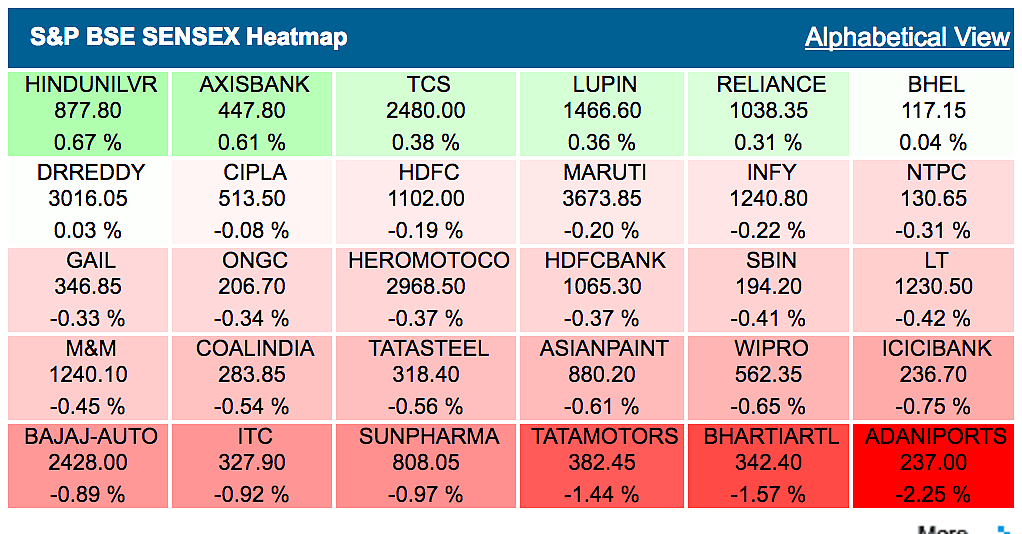 Sensex Pares Gains After Touching 25,000; Nifty Holds 7,600