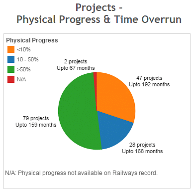 Only 30 percent of Railways’ projects meet financial requirements, the rest are unviable.