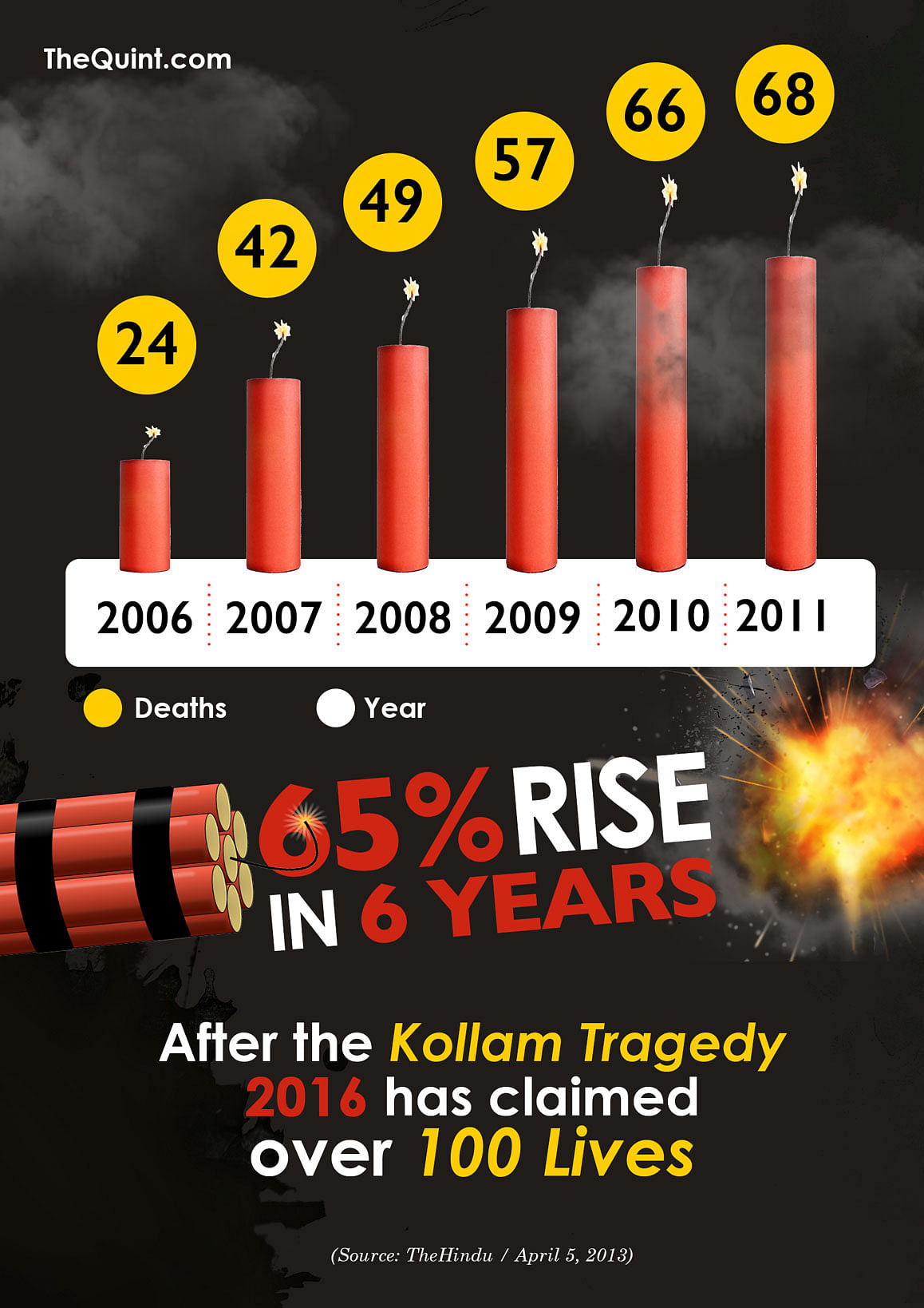 Deaths due to firework related accidents in Kerala have been on a steady rise over the years. The data proves it.