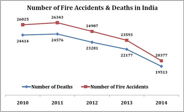 A total of 1,13,961 people lost their lives due to fire accidents from 2010 to 2014. 