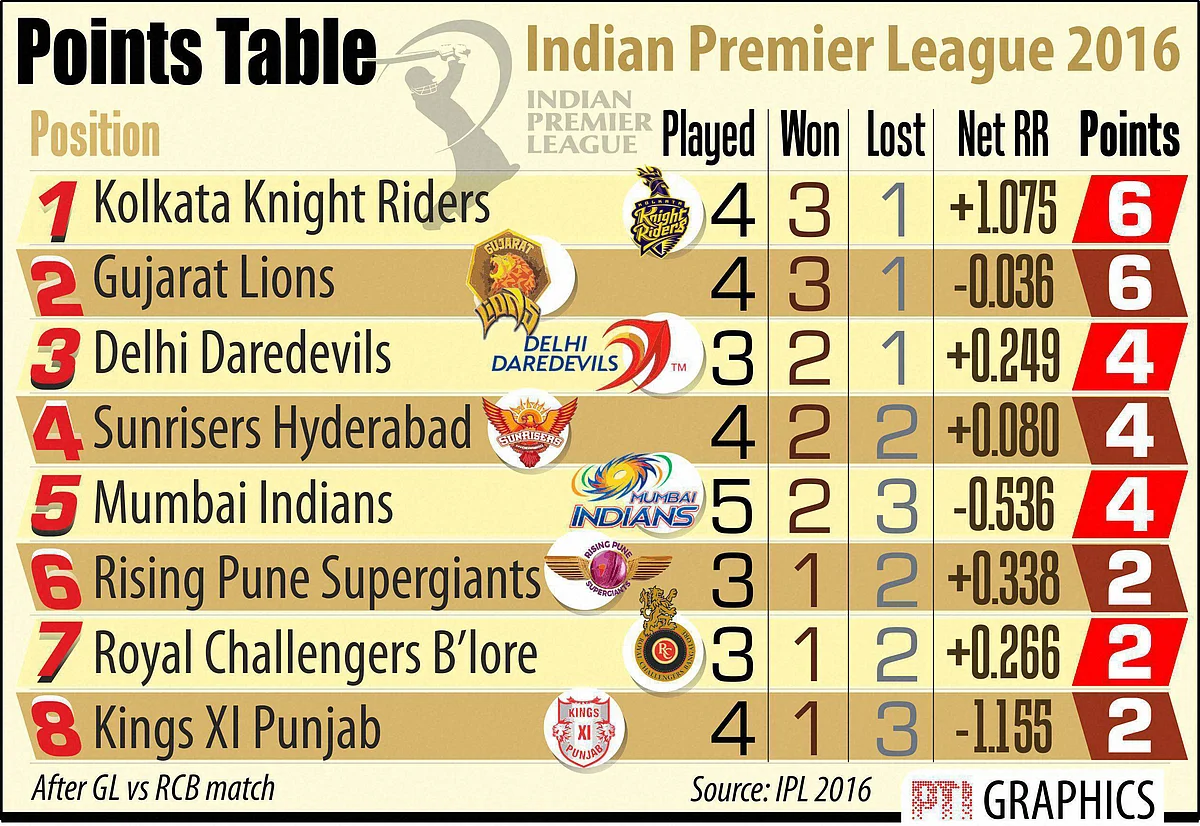 The updated points table of IPL 9 (Photo: PTI)