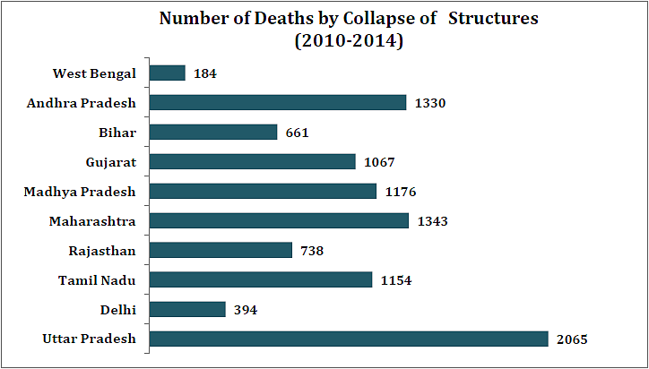 An Average of 7 Structures Collapsed Per Day in the Last 5 Years