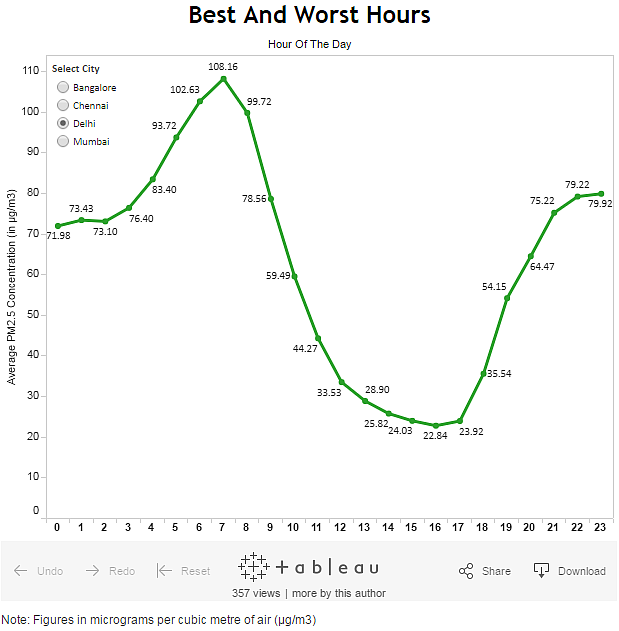 Chart showing air quality in Delhi. (Photo Courtesy: IndiaSpend Screengrab)