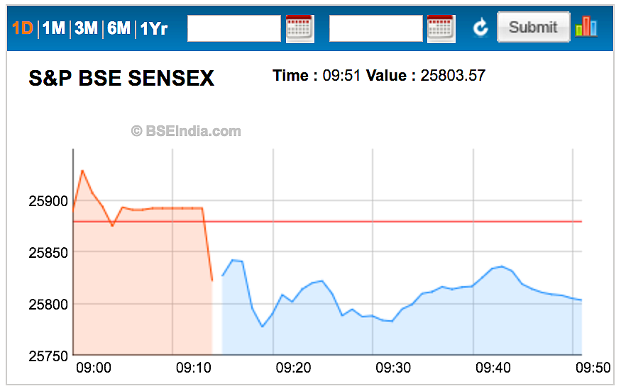 Sensex Slips, Nifty Below 7,900 Tracking Weakness in Asian Markets
