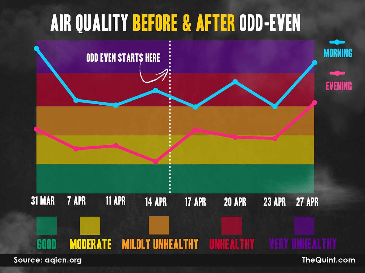 Delhi’s second round of Odd-Even didn’t go as well as last time. Here’s a look at the numbers behind the experience.