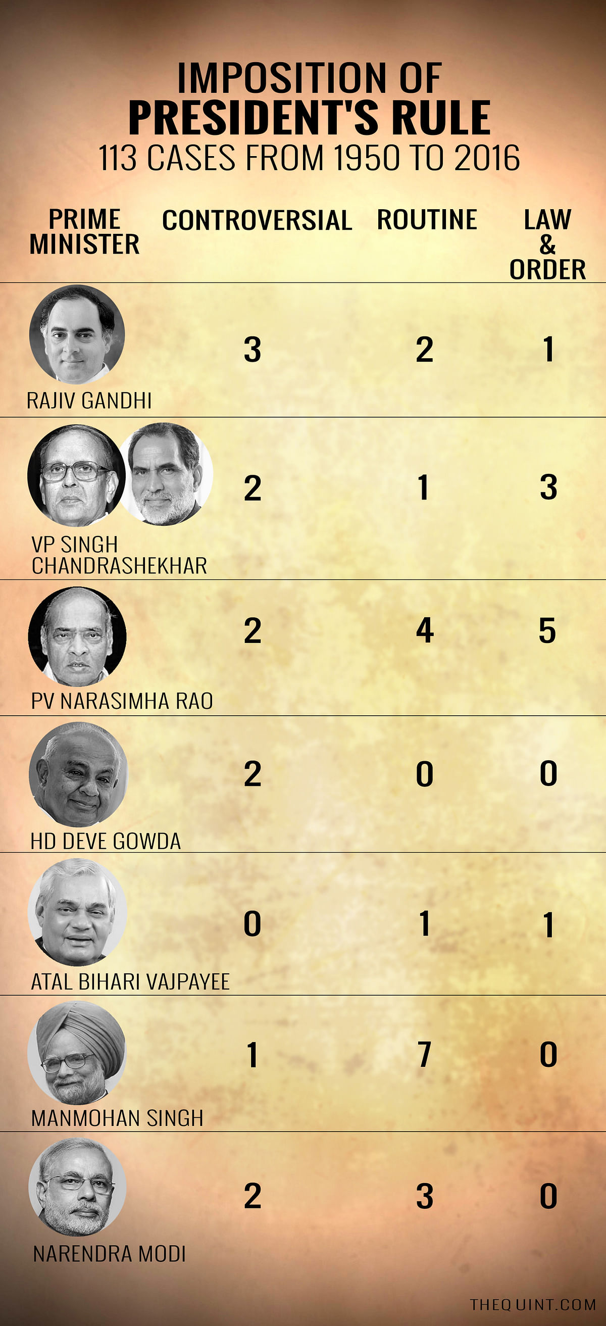 Amitabh Dubey traces the instances when  President’s rule was imposed by different prime ministers since 1950.