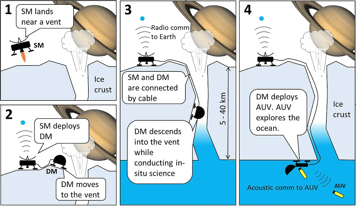 ICE mission of NASA. (Photo Courtesy: <a href="http://www.nasa.gov/feature/journey-to-the-center-of-icy-moons">NASA</a>)
