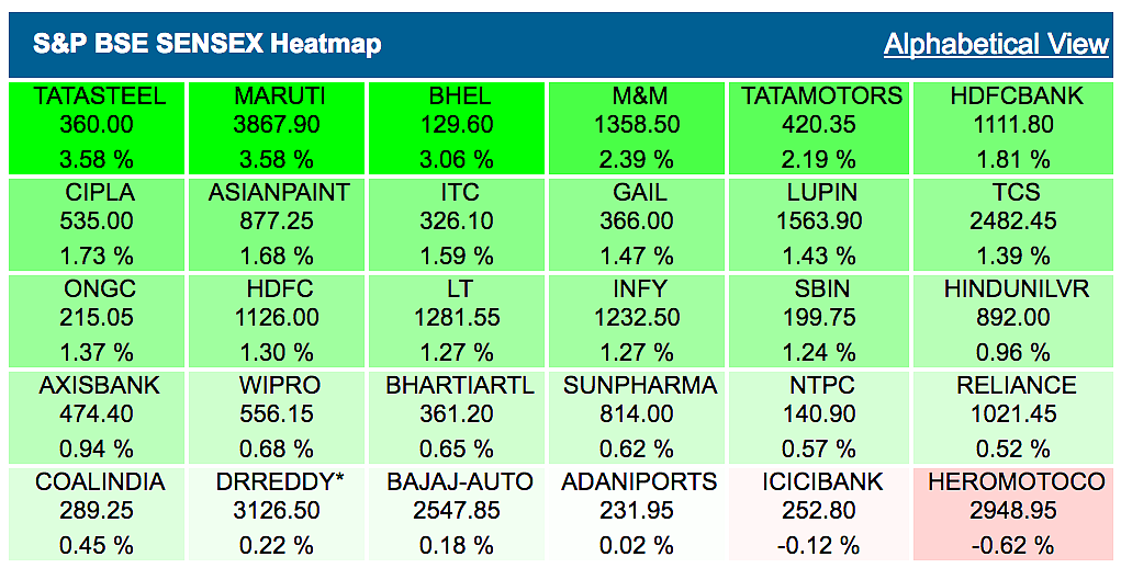 Markets Sprint 400 Pts From Day’s Low Led by Bank & Auto Stocks