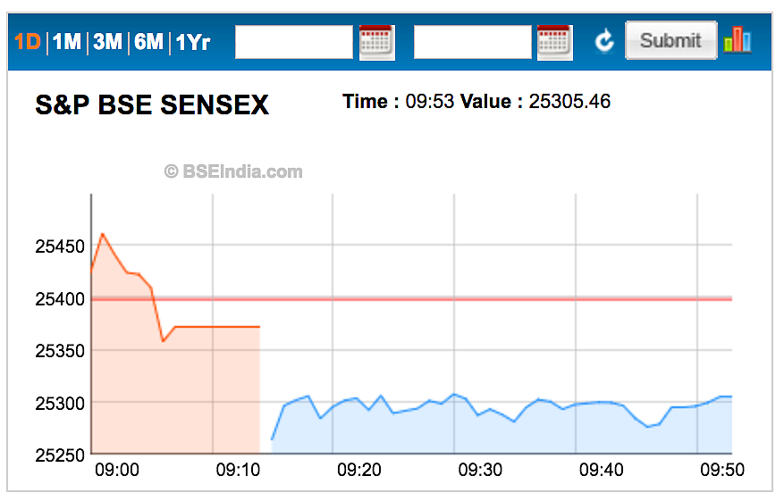 Sensex Pares Gains After Touching 25,000; Nifty Holds 7,600