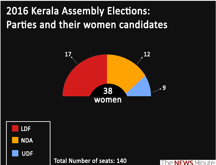 None of the last five legislative assemblies has had more than 15 women MLAs.