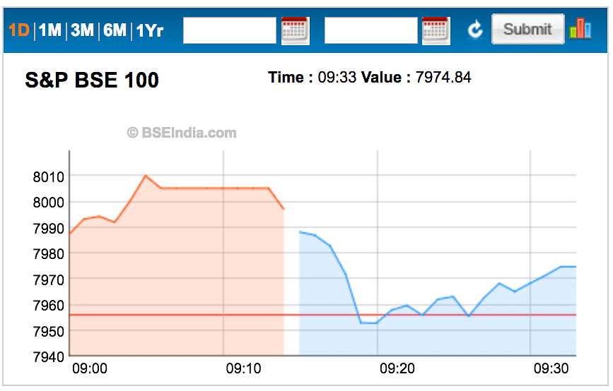 Indian markets were subdued after weak cues from Asia and crude oil market.