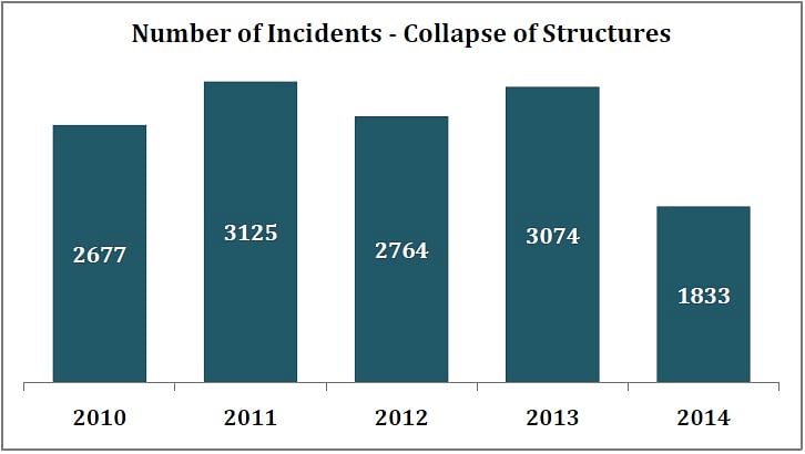 13,178 people lost their lives due to the collapse of various structures from 2010-2014.