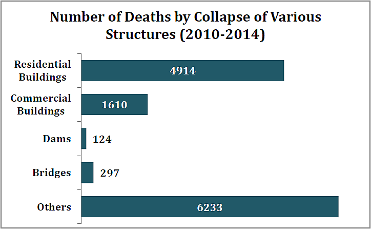 An Average of 7 Structures Collapsed Per Day in the Last 5 Years