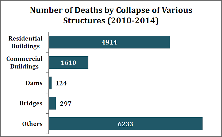 13,178 people lost their lives due to the collapse of various structures from 2010-2014.