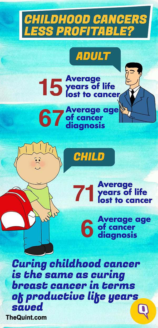 Every day 50 kids in India die due to cancer. That’s the highest death burden in the world!