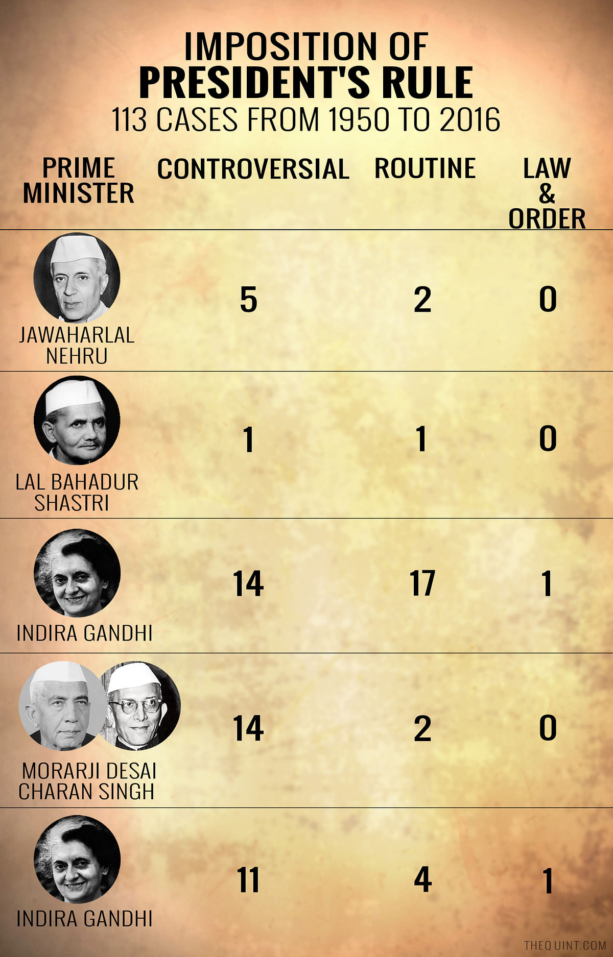 Amitabh Dubey traces the instances when  President’s rule was imposed by different prime ministers since 1950.