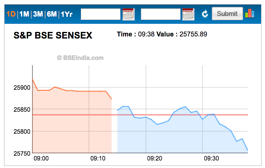 Sensex, Nifty Turn Volatile Tracking Losses in Asian Stocks