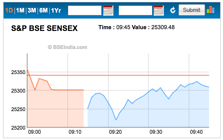 Sensex, Nifty Pare Some Losses Amid Weak Asian Cues